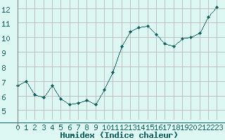 Courbe de l'humidex pour Laval (53)