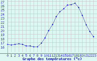 Courbe de tempratures pour Lorient (56)