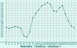 Courbe de l'humidex pour Sisteron (04)