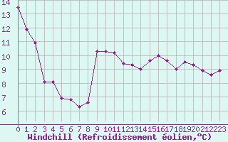Courbe du refroidissement olien pour Ancey (21)
