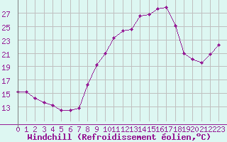 Courbe du refroidissement olien pour Dieppe (76)