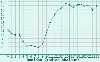 Courbe de l'humidex pour Montroy (17)