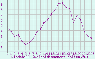 Courbe du refroidissement olien pour Chteauroux (36)