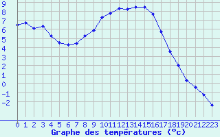 Courbe de tempratures pour Creil (60)