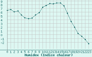 Courbe de l'humidex pour Creil (60)