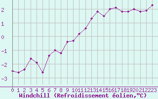 Courbe du refroidissement olien pour Metz-Nancy-Lorraine (57)
