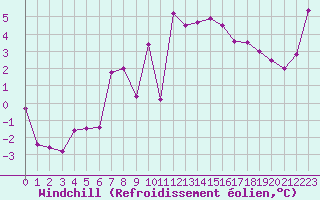 Courbe du refroidissement olien pour Grenoble/St-Etienne-St-Geoirs (38)