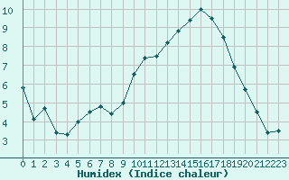 Courbe de l'humidex pour Creil (60)