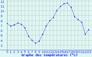 Courbe de tempratures pour Hyres (83)
