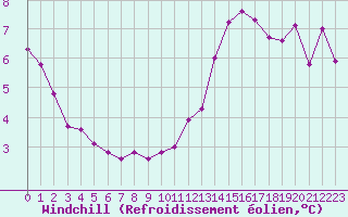 Courbe du refroidissement olien pour Biache-Saint-Vaast (62)