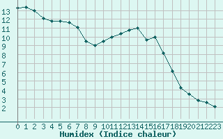 Courbe de l'humidex pour Deauville (14)