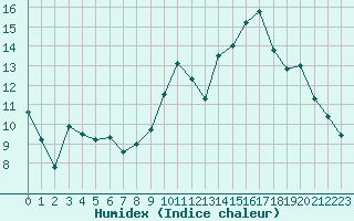 Courbe de l'humidex pour Toulouse-Blagnac (31)