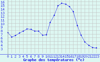 Courbe de tempratures pour Lhospitalet (46)