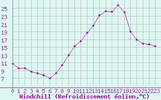 Courbe du refroidissement olien pour Sallanches (74)
