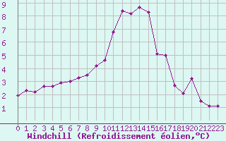 Courbe du refroidissement olien pour Grimentz (Sw)