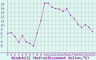 Courbe du refroidissement olien pour Cap Cpet (83)