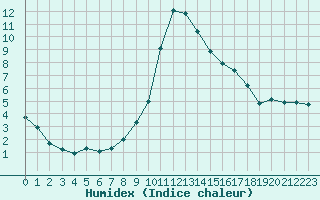 Courbe de l'humidex pour Bourg-Saint-Maurice (73)