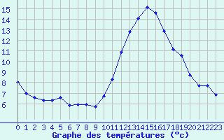 Courbe de tempratures pour Leign-les-Bois (86)