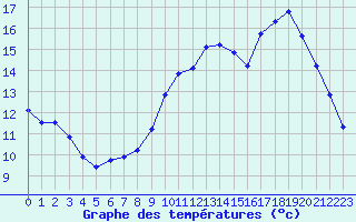 Courbe de tempratures pour Verneuil (78)