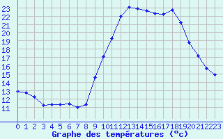 Courbe de tempratures pour Brest (29)