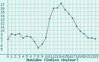 Courbe de l'humidex pour Thoiras (30)