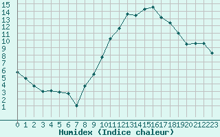 Courbe de l'humidex pour Nmes - Garons (30)