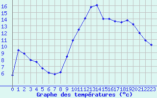 Courbe de tempratures pour Sgur-le-Chteau (19)