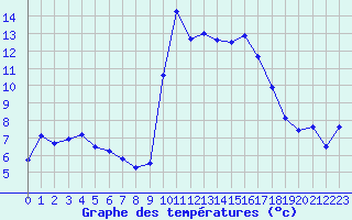 Courbe de tempratures pour Calvi (2B)