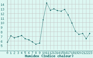 Courbe de l'humidex pour Calvi (2B)