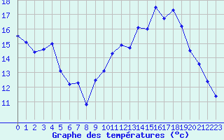 Courbe de tempratures pour Evreux (27)