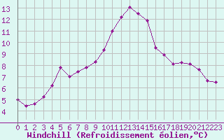 Courbe du refroidissement olien pour Marseille - Saint-Loup (13)