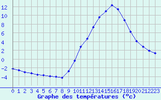 Courbe de tempratures pour Sain-Bel (69)