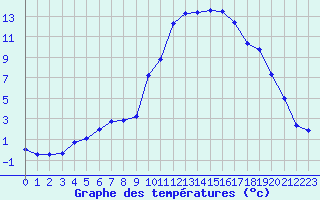 Courbe de tempratures pour Albi (81)