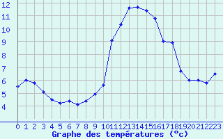 Courbe de tempratures pour Cap Cpet (83)