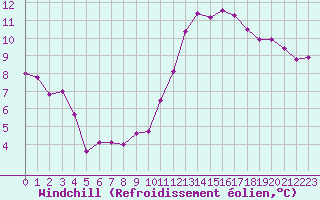 Courbe du refroidissement olien pour Monts-sur-Guesnes (86)