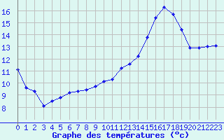 Courbe de tempratures pour Coulommes-et-Marqueny (08)