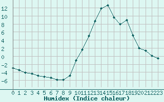 Courbe de l'humidex pour Die (26)