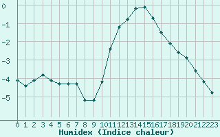 Courbe de l'humidex pour Laqueuille (63)