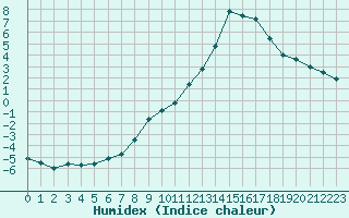 Courbe de l'humidex pour Formigures (66)