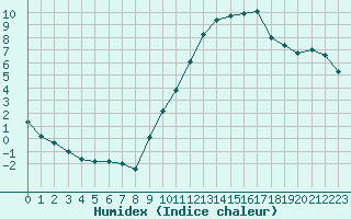 Courbe de l'humidex pour Carpentras (84)