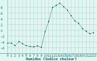 Courbe de l'humidex pour Ristolas (05)