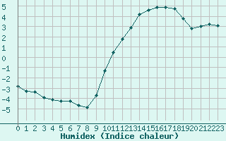 Courbe de l'humidex pour Mazres Le Massuet (09)