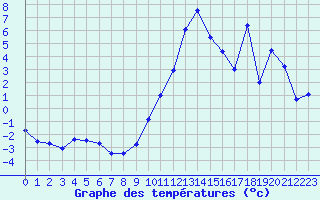 Courbe de tempratures pour Mende - Chabrits (48)