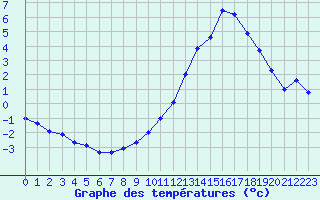 Courbe de tempratures pour Dax (40)