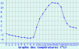 Courbe de tempratures pour Charleville-Mzires / Mohon (08)