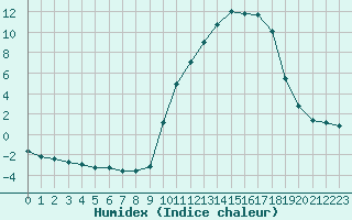 Courbe de l'humidex pour Charleville-Mzires / Mohon (08)