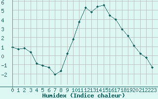 Courbe de l'humidex pour Dolembreux (Be)