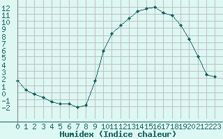 Courbe de l'humidex pour Fains-Veel (55)