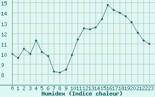 Courbe de l'humidex pour Epinal (88)