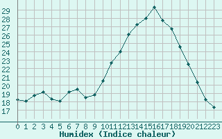 Courbe de l'humidex pour Saint-Nazaire-d'Aude (11)